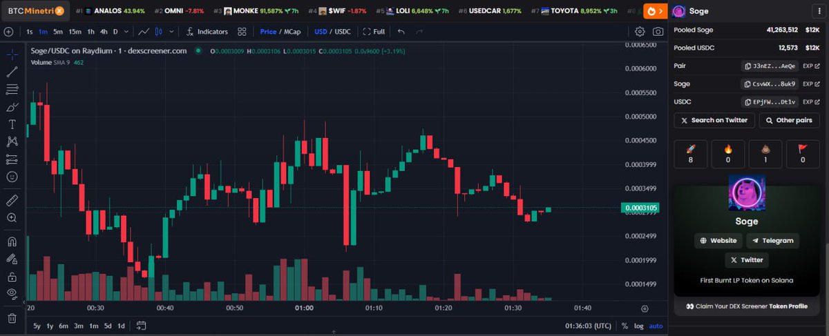 SogeSolOfficial's tweet photo. $SOGE is now updated on @dexscreener 

https://t.co/1jyiCUOQ7A https://t.co/hozWF76XQM
