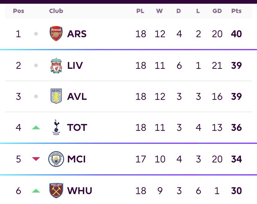 Hit LIKE if YOUR team is top of the Premier League table this Christmas 😉 🔴