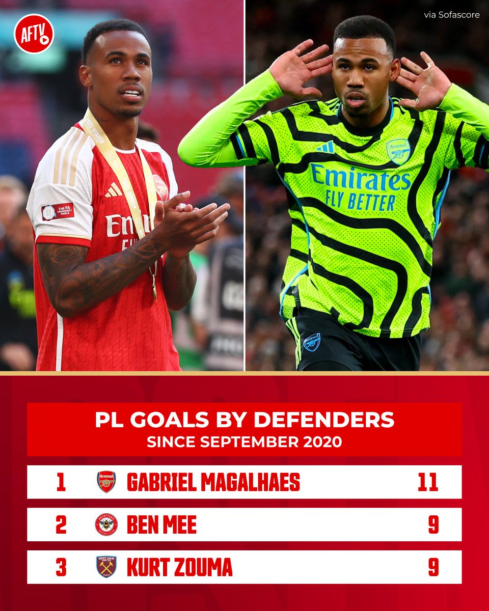 AFTVMedia's tweet image. Is Gabriel Magalhaes still underrated? 👀

#Arsenal #AFC