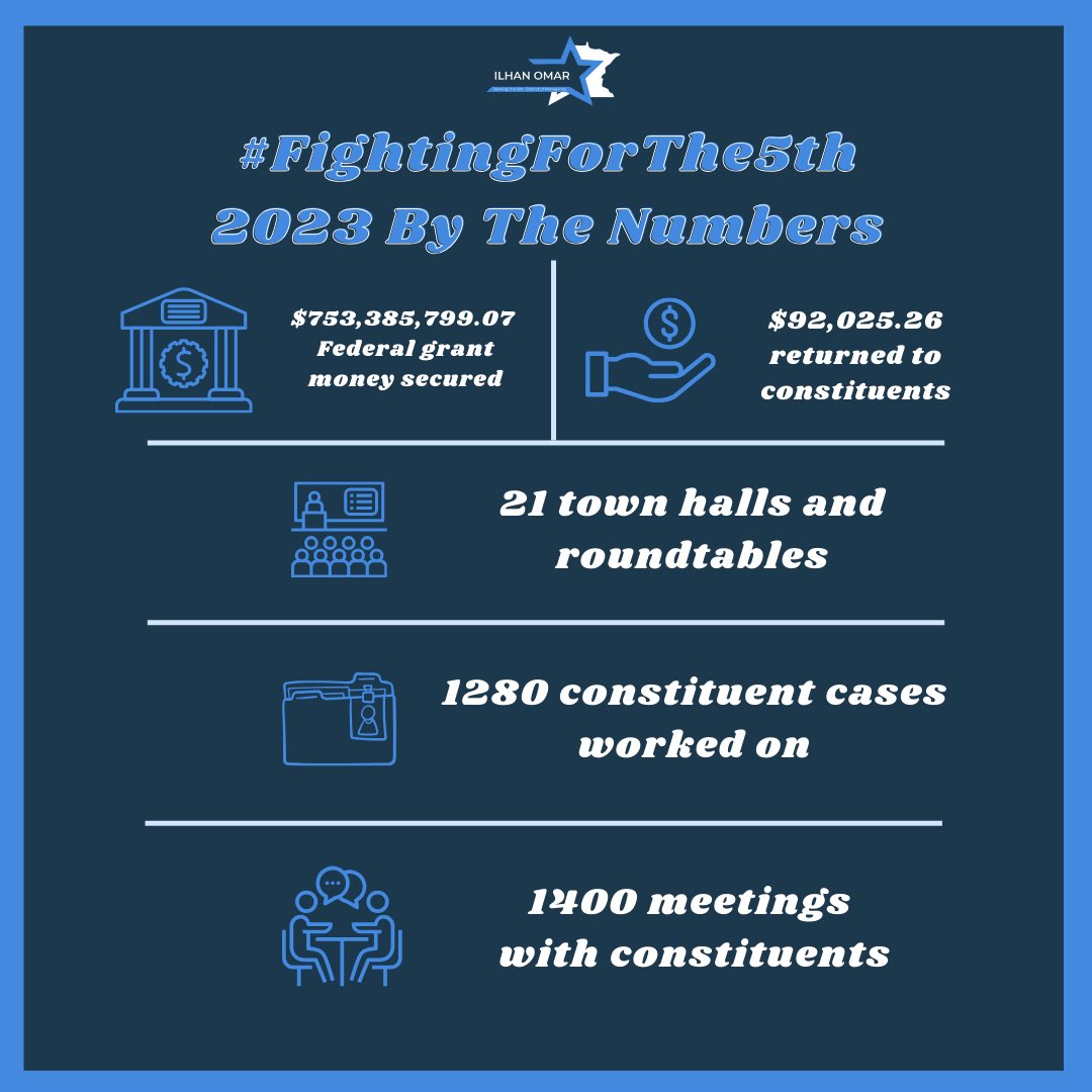 Proud of the work we've done in 2023  and the many lives we've impacted with the millions in federal funding secured for MN-05!