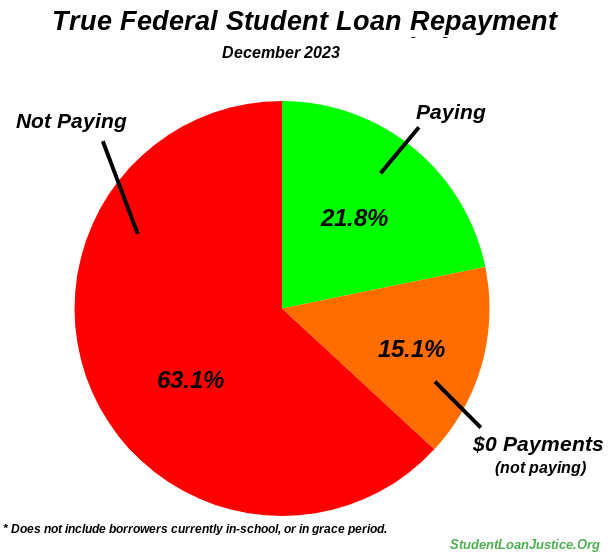 The federal student loan program is beyond failed.