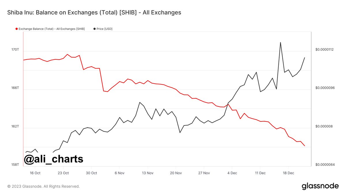 Shiba Inu Balance on Exchanges