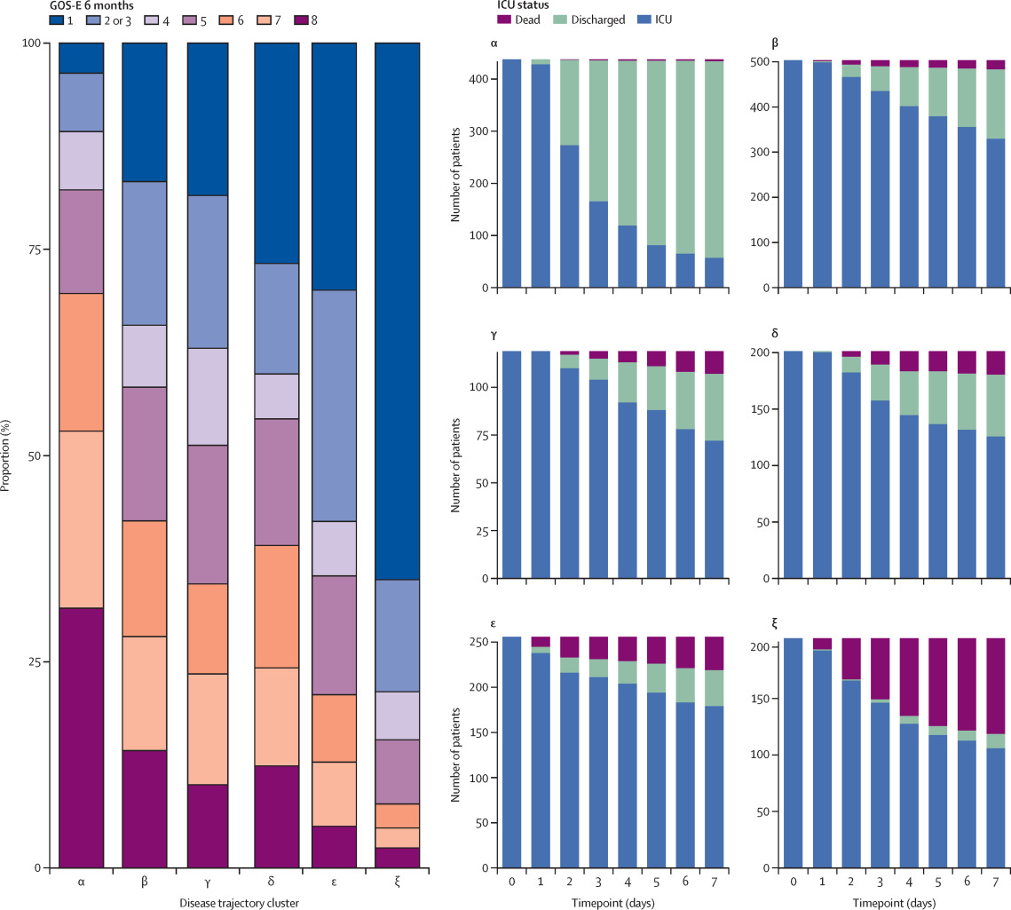 RDStevensMD's tweet image. Identification of 6 distinct disease trajectory clusters in patients with TBI admitted to the ICU. Clusters had distinct feature profiles (levels of biomarkers and serum glucose variability) and 6-month outcome.
#centertbi #unsupervisedlearning
lnkd.in/eDb_QR_e