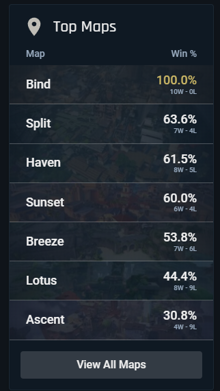 Le diamant sur Valo juste avant les fêtes qui met bien. Plus qu'à passer diam sur TFT et Runeterra