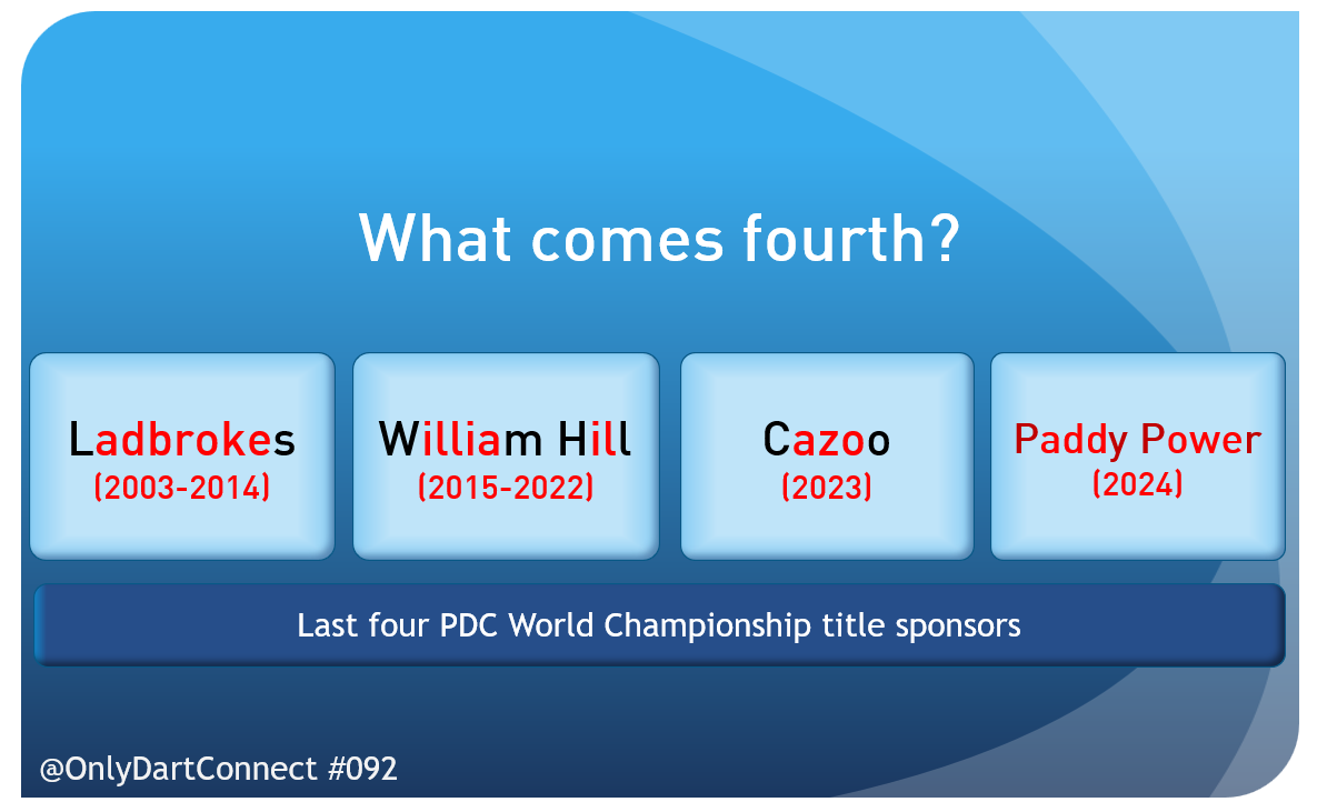 OnlyDartConnect's tweet photo. ONLY DARTCONNECT #092 - Answer

We're looking for "P_y P_r" to represent Paddy Power, as these are the last four PDC World Championship title sponsors!

We'll be taking a short Christmas break along with the Worlds - next question on the 27th. Stay safe! https://t.co/vH6JKhQnLx