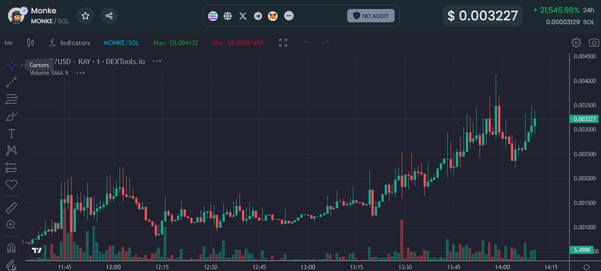 MonkeOnSOL's tweet photo. GREAT CHART GREAT COMMUNITY 300K ATH

jUST HIT TOP GAINERS ON DEX
$MONKE $MONKE https://t.co/2OmwJZ7G8x