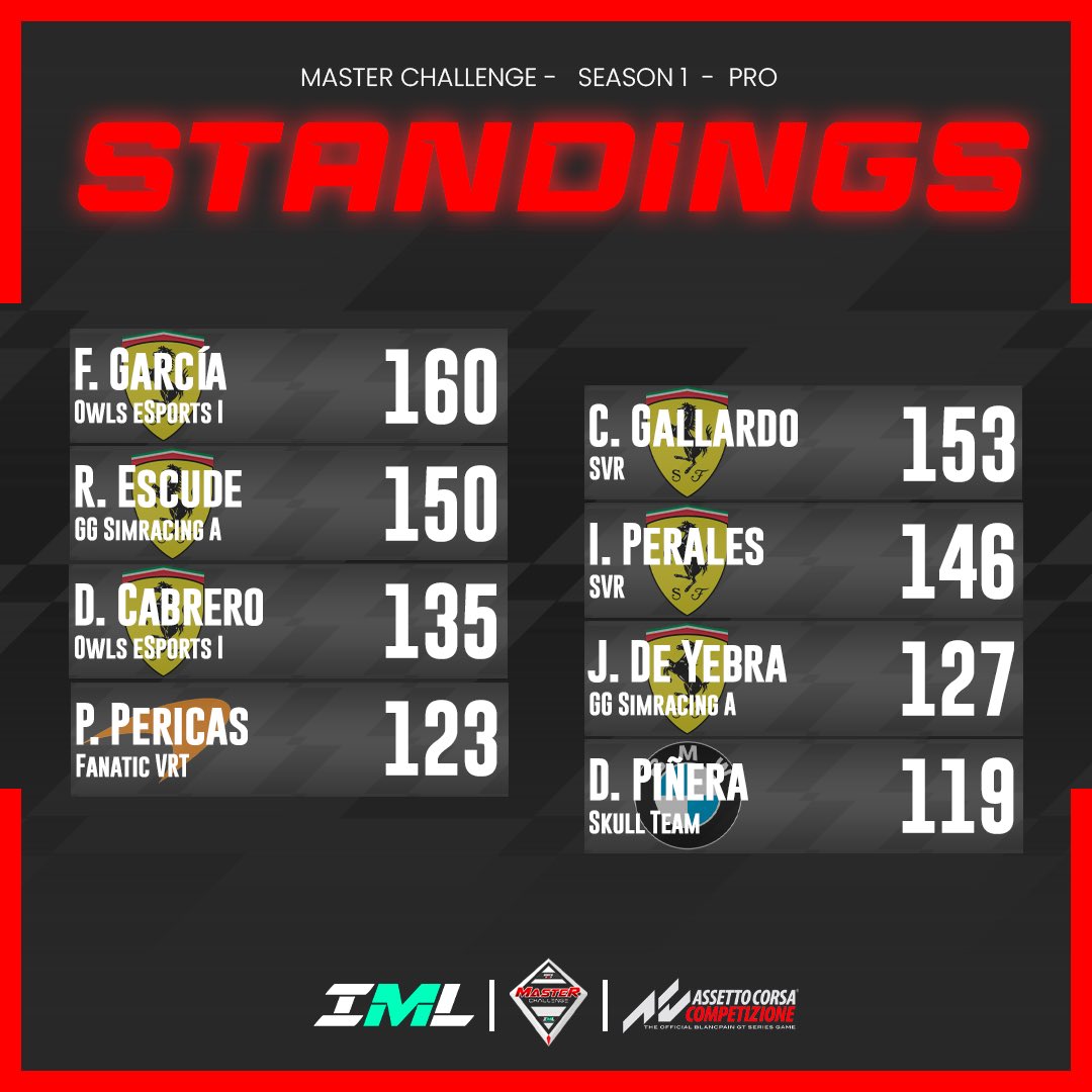 IberianMLeague's tweet photo. Resultados oficiales tras la quinta y última ronda en WATKINS de la categoría PRO. 

#iberian #motoresport #league #masterchallenge #pro #standings #final #round #acc #kunos https://t.co/5mycmptgDo