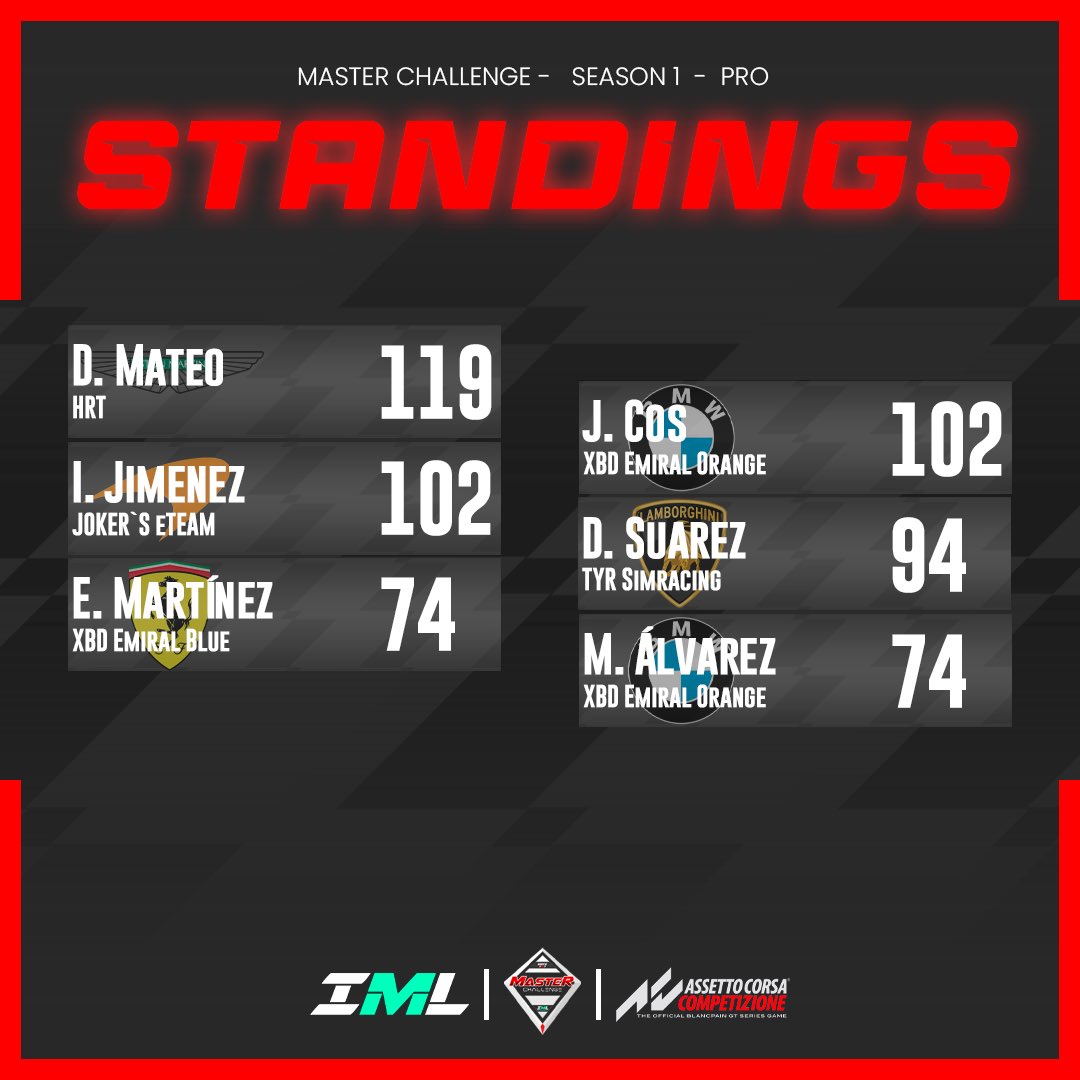 IberianMLeague's tweet photo. Resultados oficiales tras la quinta y última ronda en WATKINS de la categoría PRO. 

#iberian #motoresport #league #masterchallenge #pro #standings #final #round #acc #kunos https://t.co/5mycmptgDo