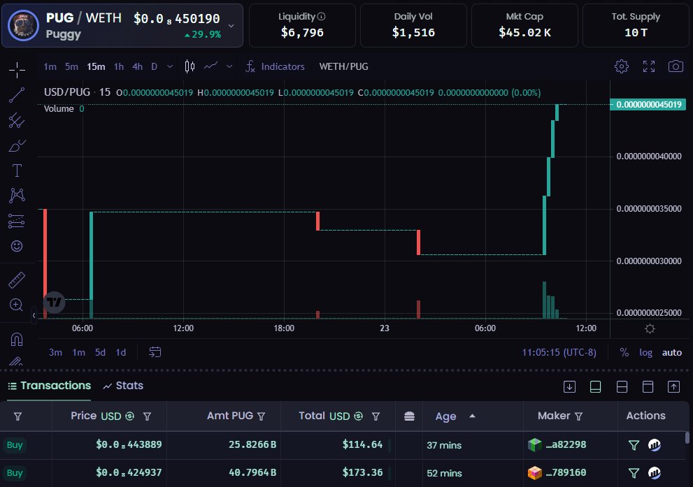 CryptoKaboob's tweet photo. @coinstacka If you ever valued utility, and liked memes, you have a good combo at $PUG!

Giga based dev that had a project send to 2M in the bear market when ETH was sub 1K!!!

These guys are pros! https://t.co/bibytJbwWT