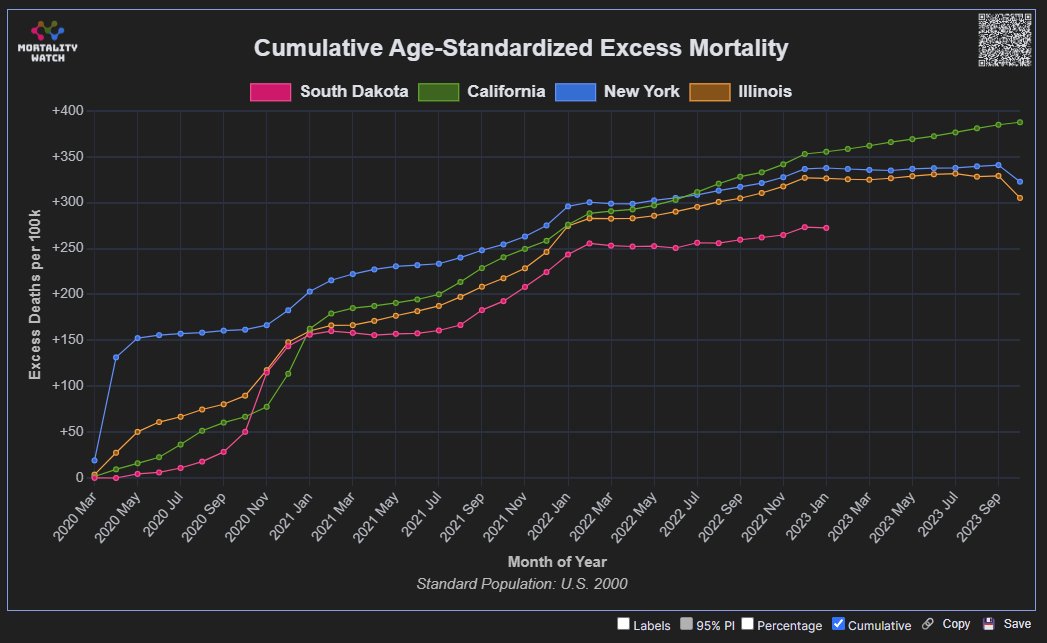 DrJBhattacharya's tweet photo. Remember in 2020 when the American media and Fauci villainized South Dakota &amp; Gov. Noem for the killing fields of the Sturgis Motorcycle rally and not locking down? 

South Dakota has lower age-standardized all-cause excess deaths since the pandemic's start than CA, NY, &amp; IL.
1/2 https://t.co/bR2C6Gq78s
