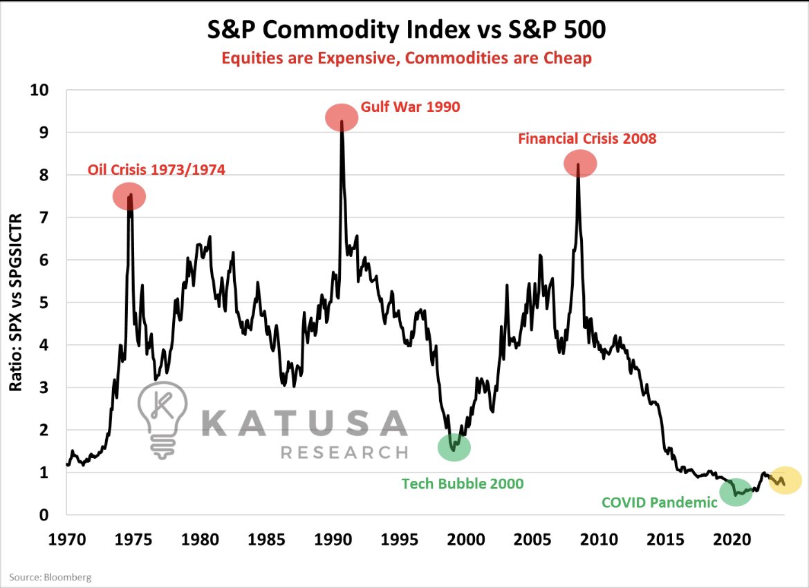 Equities are expensive. Commodities are generationally cheap Do with this as you wish.