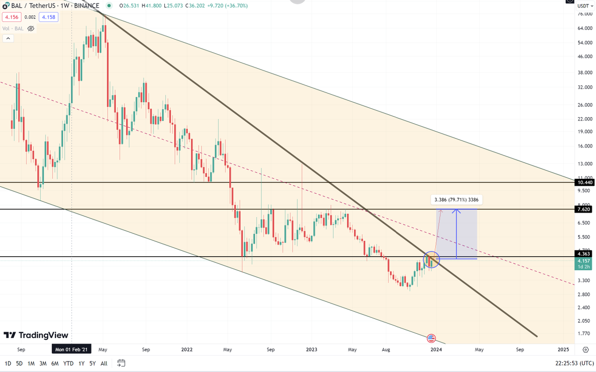 cryptowinslet's tweet photo. #BALUSDT #BAL 

BAL is primed for a big pump. Easy 70% in short time. Buy now and thank me later. 

Follow my telegram channel for amazing signals 👇 https://t.co/hDL0995SkB 

#Ethereum #Bitcoin #ada #icp #doge #dexe #link #crypto #clv #prom #axs #c98 #xrp $xrp $audio #hook #bal https://t.co/umdZHZWLiG
