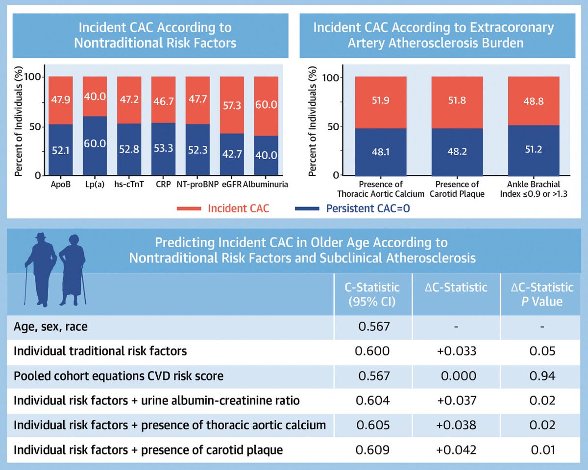 👉Coronary Atherosclerosis
Causes, Consequences, and the Passage of Time

A must read editorial by Peter Toth and Allan Sniderman 

☝️Trapping of apoB particles within the arterial wall is the root cause of atherosclerosis and the level of the apoB lipoproteins within plasma is