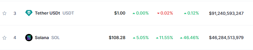 next stop is top 3 coin $sol