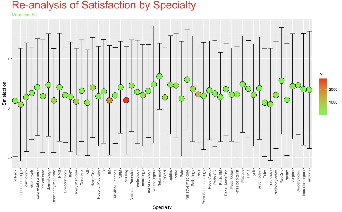 5_utr's tweet image. Re-analysis of the recent @JAMANetworkOpen article with satisfaction by specialty, cutpoints removed, and just mean score and SD. Christmas 🎄 themed #ggplot #Rstats