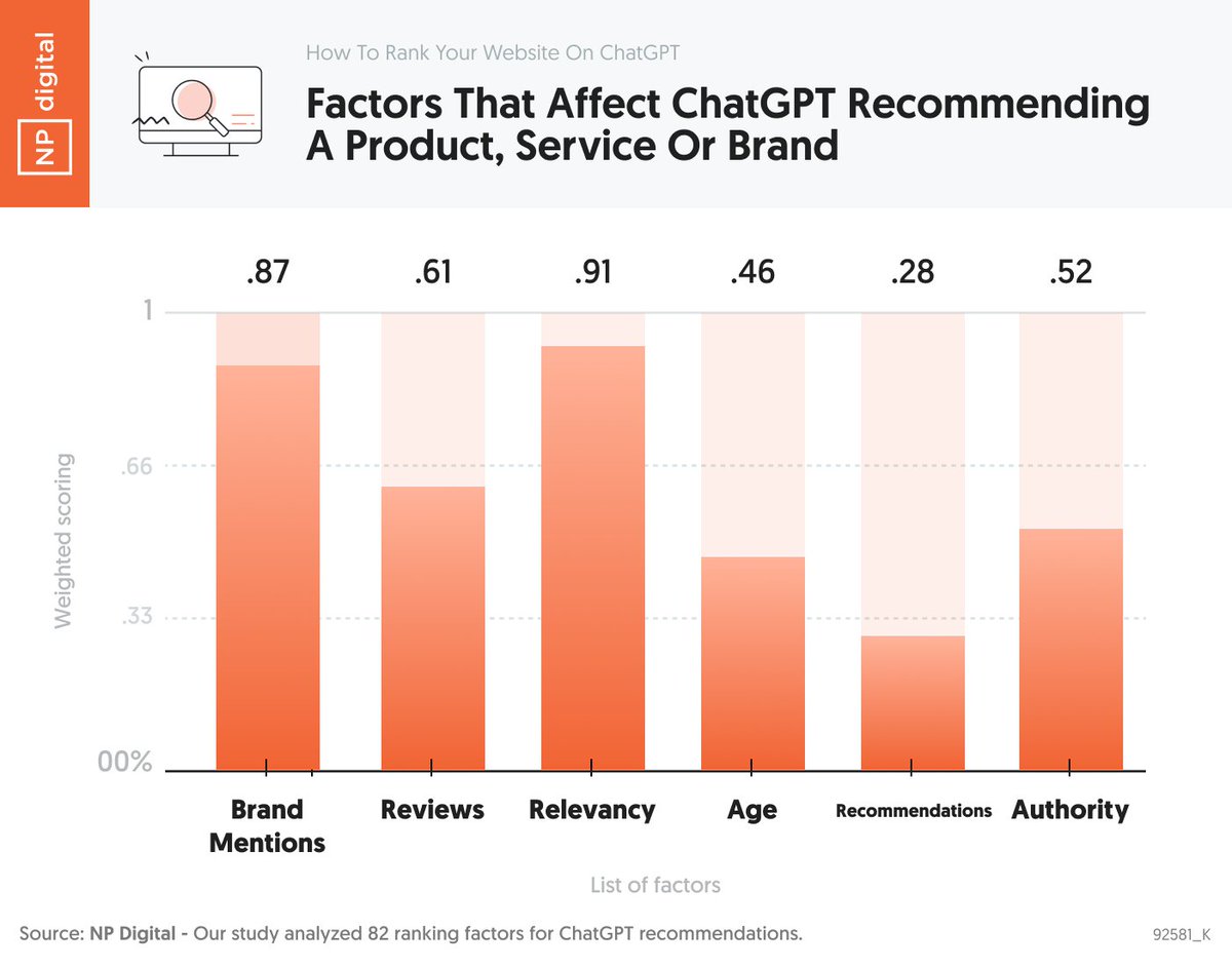 How to Rank Your Website on ChatGPT

I know ChatGPT doesn’t rank websites like traditional SEO, but it still can recommend companies and products.

We asked ChatGPT over 100 questions to figure out what makes them recommend a company or product.

We asked questions like…

What’s