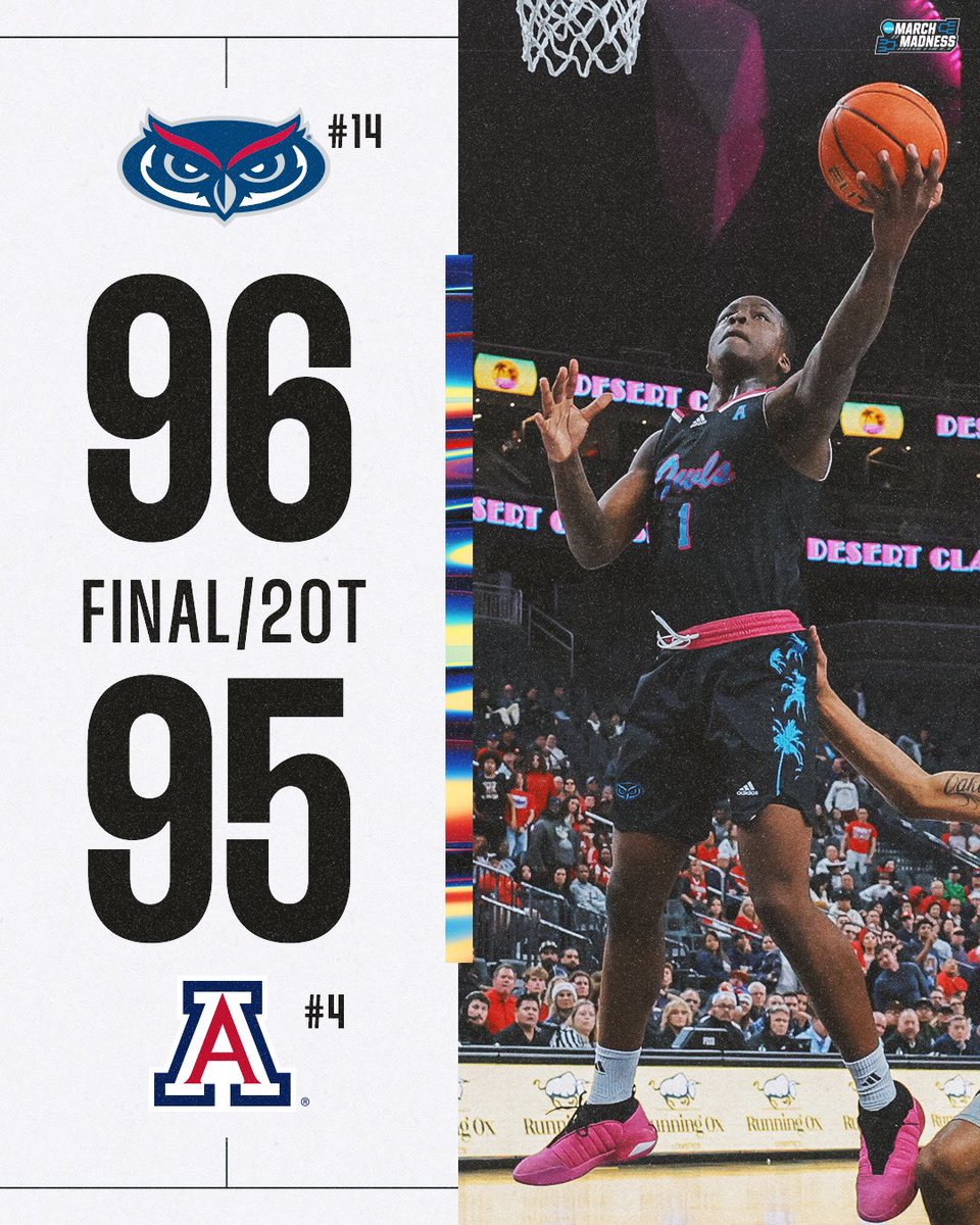 MarchMadnessMBB's tweet photo. GAME OF THE SEASON? 🤯

No. 14 Florida Atlantic outlasts No. 4 Arizona in a double overtime THRILLER 🦉 https://t.co/ZjHZewiKII