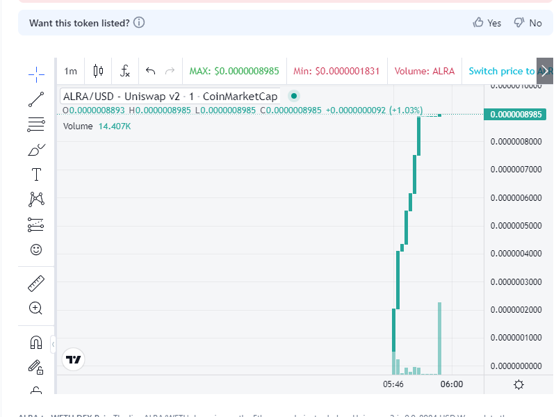 snipeguruvol's tweet image. 5Mins| 2k+ buy| &amp;gt;50 trader  detected 🚨
      📌 Name: #ALRA
      📝 CA: 0x5fE0e594E787B9c00BaF6237638D8791ed907dcc
       └─🛑 Contract holds 23.142% of Token supply! Buy with Risk or wait till CA sell all
  
      🔐SNIPEscore 27/100
  ⚠️High Risk Issues 4

  ⏰ Pair age:
