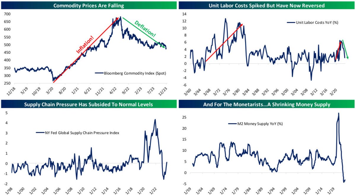 Four charts highlighting the shift lower in inflation: commodities down, unit labor costs down, supply chain stress down, and money supply down.