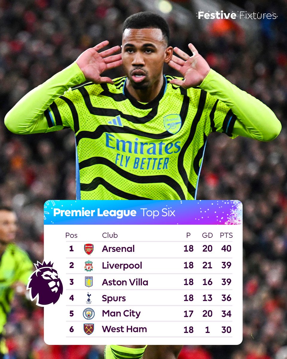 For the second year in a row <a href="/Arsenal/">Arsenal</a> are top of the tree at Christmas 🎄