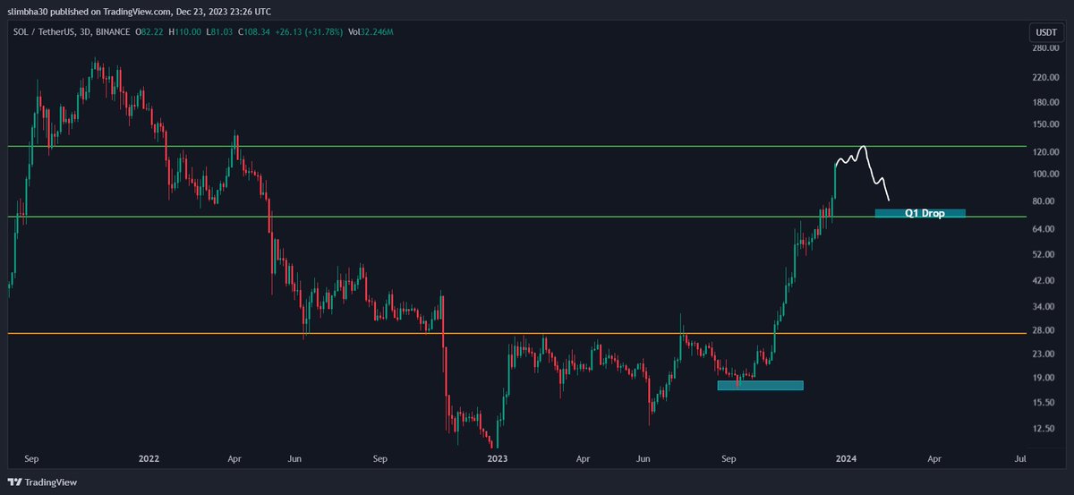Codex_crypto_'s tweet photo. A lot has changed since then

My prediction for $SOL is that we'll see $70-$73 in Q1

I went against the tide back in early 2022 and turned bearish on Sol when most called for highs

Not calling for a bera this time but $70 is happening imo.Late 2024 is when we put higher levels https://t.co/01r8SrRLVq