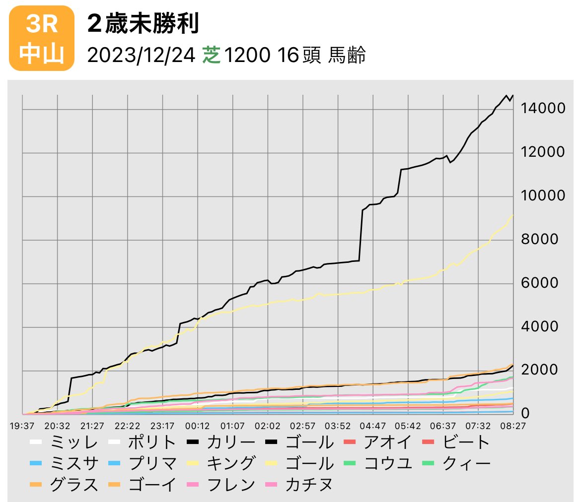 bootup025's tweet photo. 中山3R3番入っています https://t.co/uv6Iihtv3I