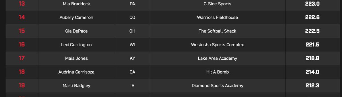 WestoshaSportsComplex (@westoshasports) on Twitter photo Congratulations to Lexi Currington for being 16th in the country for both exit velocity and distance for 12U fast pitch 🥎. Your hard work is paying off!! <a href="/WI_LightningSB/">WI Lightning SB</a> Congratulations to Lexi Currington for being 16th in the country for both exit velocity and distance for 12U fast pitch 🥎. Your hard work is paying off!! <a href="/WI_LightningSB/">WI Lightning SB</a>
