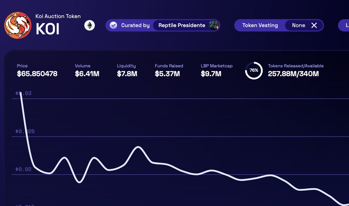 KoiLaunchpad's tweet photo. The $KOI LBP has now ended. 🙌

A BIG thank you to all our early supporters! We've managed to raise a total of $5.37m all thanks to you fishies <3

LP is currently being transferred to uniswap. 

$KOI contract address: 0xbDd8a1ef48415DA84f255D2F11Ab29221d4df58A https://t.co/TlgCSCVW8F