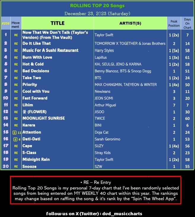 dvd_musiccharts's tweet photo. (1/3)
ROLLING TOP 20 Songs #356
December 23, 2023 (Saturday)
1 #TaylorSwift Now That We Don't Talk *2 Days @#1*
2 #TOMORROW_X_TOGETHER #JonasBrothers Do It Like That
3 #HarryStyles Music For A Sushi Restaurant
4 #Lapillus Burn With Love
@dvd_musiccharts
#RT20
⬇️ https://t.co/DhPcecWxLR