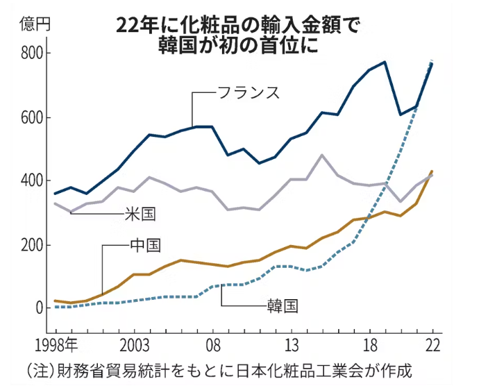 韓国コスメの輸入金額がフランスを抜いて1位になったとの事。

・フランス：764億円
・韓国：775億円（21年比25%増、19年比2倍）