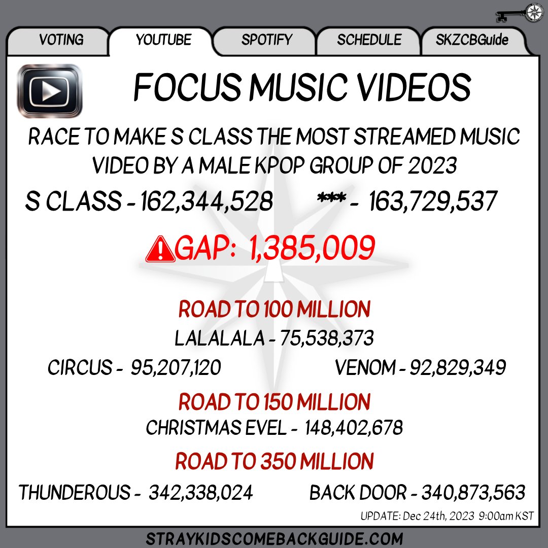 SKZCBGuide's tweet photo. โผ๏ธ Stray Kids #S_ClassToTheStars & other Focus MV's on YouTube Update
๐https://t.co/2X15DajOzM
Use all 3 streaming methods, rotate premium accounts, interact with the platform like a human!
#S_Class_StreamingParty #StrayKids
@Stray_Kids https://t.co/WE5M9Kc9yO