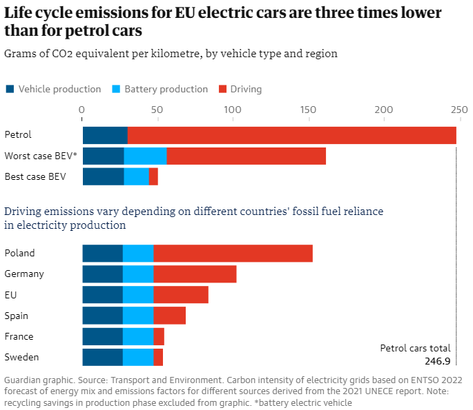 aympontier's tweet photo. La France est l'un des pays d'Europe où les voitures électriques émettent le moins de CO2, grâce à son électricité très décarbonée durant la conduite. C'est donc aussi l'un des pays où la transition vers l'électricité est le plus intéressant.
▶️ https://t.co/H3kKtKx4vR https://t.co/vY9j7ulkz3