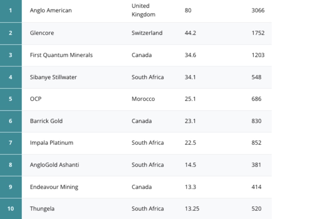 Top ten mining companies with the biggest impacts in Africa: mining.com/mining-compani… アフリカで最も大きな影響力を持つ鉱山会社トップ10