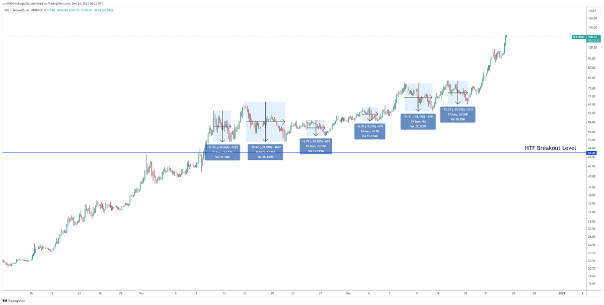 CryptoCred's tweet photo. $SOL

Something I learned the hard way in the past:

Just because a high time frame chart (monthly, weekly, daily) looks like a market has been without pullbacks

Doesn't mean that there have been no tradable pullbacks

Sharper/faster trends require lower time frames https://t.co/AtuQMCzBfE