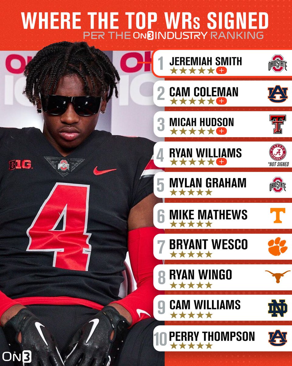 Where the top 10 WRs in the On3 Industry Ranking signed‼️ on3.com/db/rankings/in…