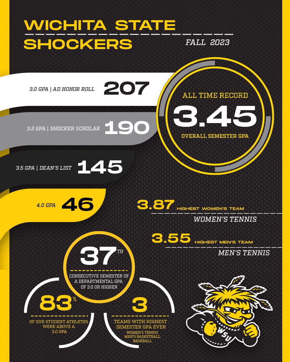 GoShockers's tweet image. Second straight semester with a 𝒓𝒆𝒄𝒐𝒓𝒅-𝒉𝒊𝒈𝒉 GPA 📚 

goshockers.com/news/2023/12/2…