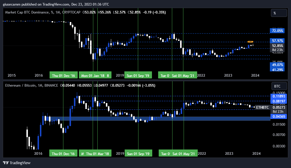 Giusetrades's tweet photo. BTC.D y ETHBTC, son los mejores indicadores para predecir altseasons
Cada vez que BTC.D está en resistencia y ETHBTC en soporte, hemos tenido una #altseason
Hablamos sobre esto en nuestro último episodio de nuestro #CursodeTrading gratuito
#cripto #criptomonedas #BTC #Bitcoin https://t.co/zfBmROT0UU