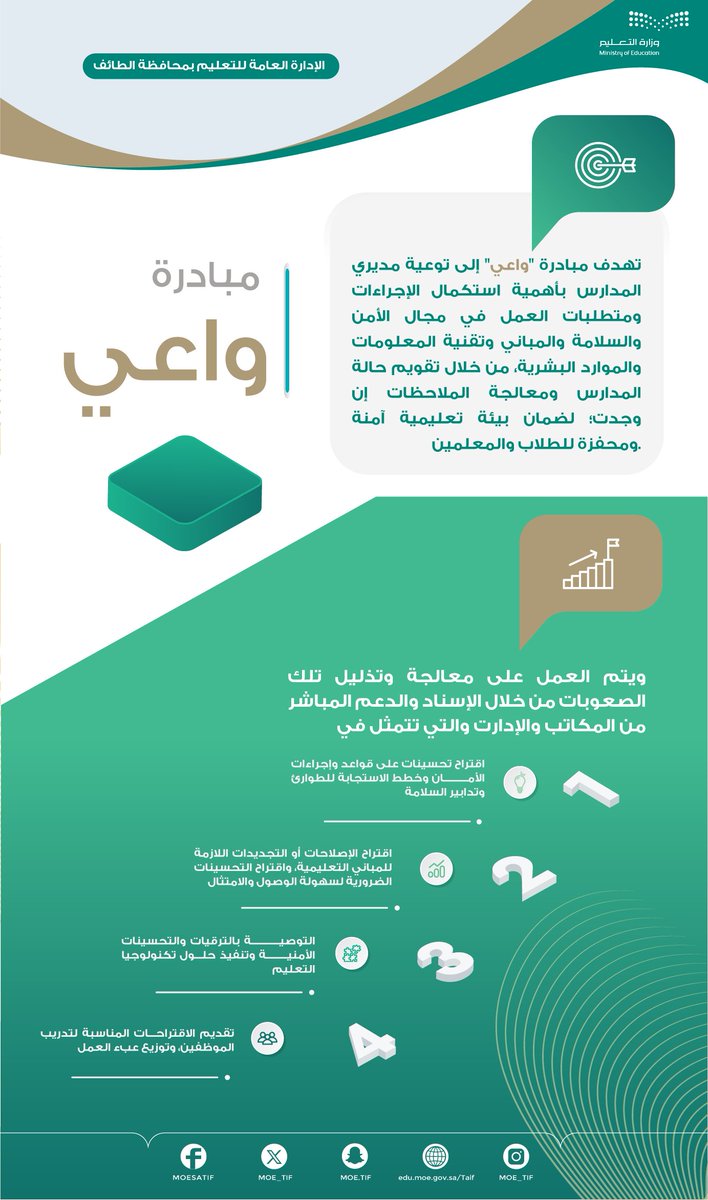 MOE_TIF's tweet photo. مدير عام #تعليم_الطائف يطلق مبادرة "التزام" ومبادرة "واعي"، والتي تستهدف الميدان التعليمي. https://t.co/Lrgu29DmPq