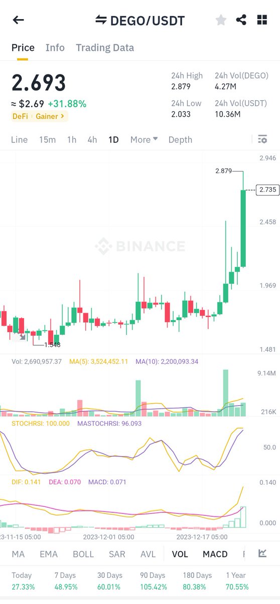 #dego $dego boom 💥

$movr $near $dot $fil $icp $inj $avax