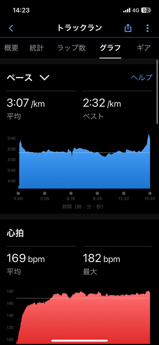 平成国際大学記録会5000m
15分39秒22(3.05-3.10-3.08-3.13.3.01) 気温がかなり低く自分のコンディションもあまりよくない中で、15分40秒切れてよかったです。最後の1000mは本当に辛かった😭