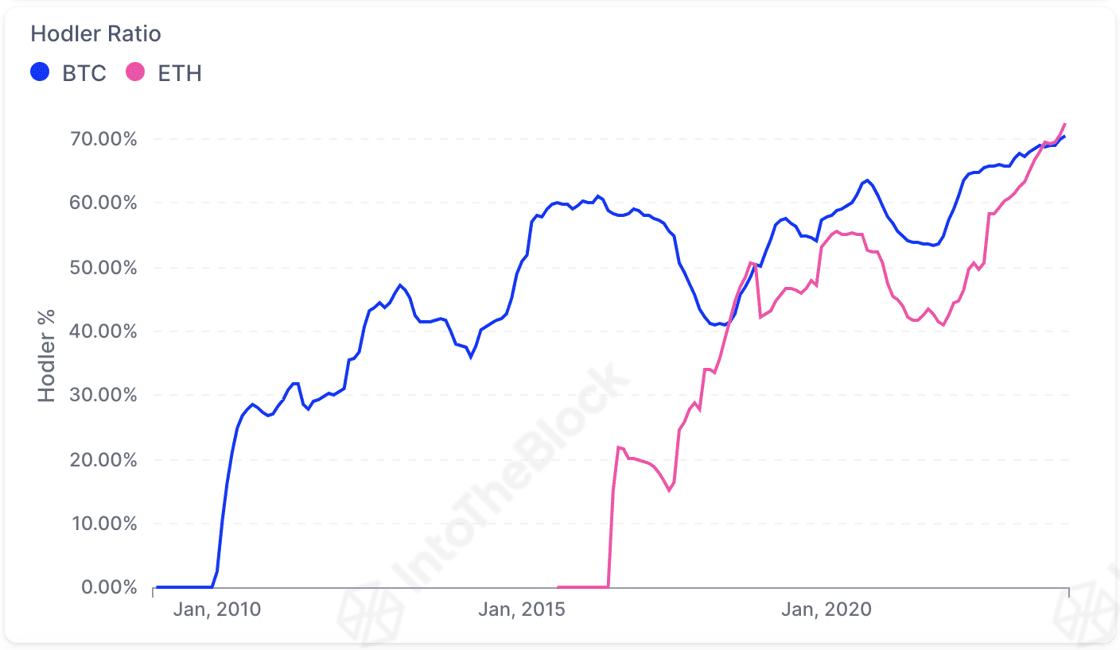 Ethereum Vs Bitcoin Long-Term Holders