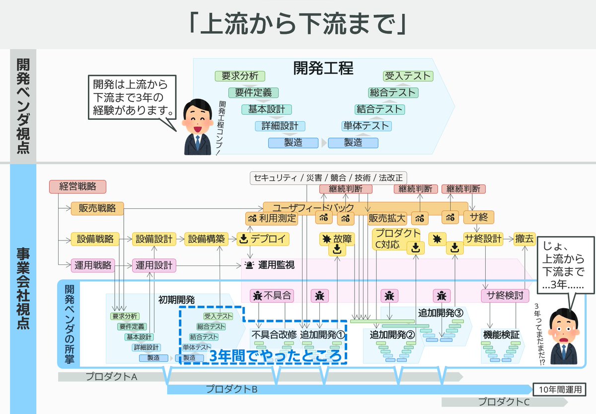 s5ml's tweet photo. 「開発工程の上流から下流まで3年経験」の範囲 https://t.co/UQgS2qG4yj