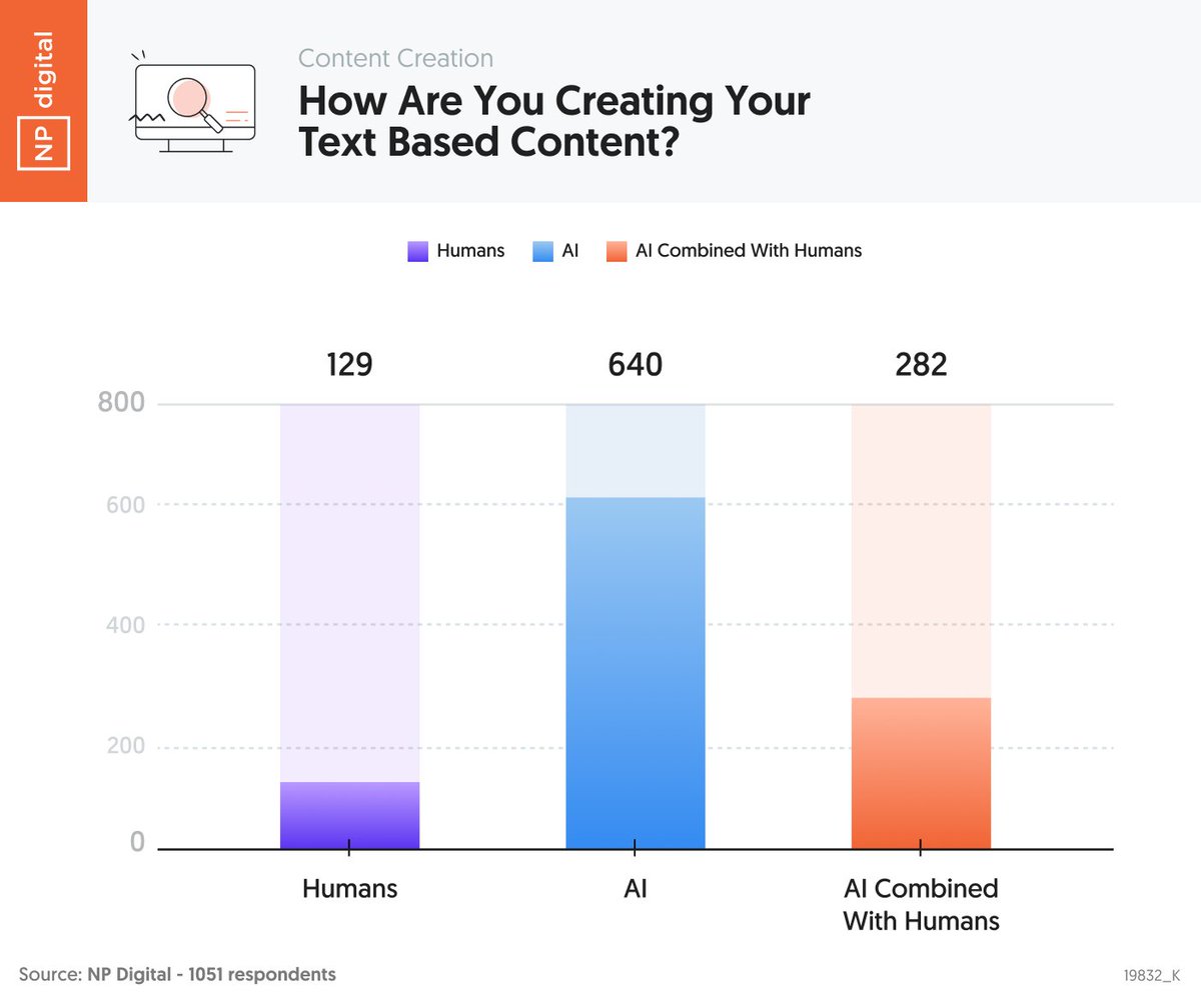 neilpatel's tweet photo. Everyone is creating AI content, but very few people are reading it.

Check out these stats.

Out of 1051 marketers that we surveyed, 12.3% are creating content with humans.

The rest is either through AI or a combination of AI and humans.

When we looked at what content is ranking on Google, human-written content ranked higher 94.12% of the time.

To top it off we ran an experiment with the help of 68 other sites to see what percentage of their traffic comes from AI-written content.

Their average AI-written article had 52 visitors a month.

On the flip side, their average human-written article had 283 visitors a month.

That’s a 5.44x difference.

There, of course, are many other variables, but we are consistently seeing human-written content outperform AI-written content... at least for now.