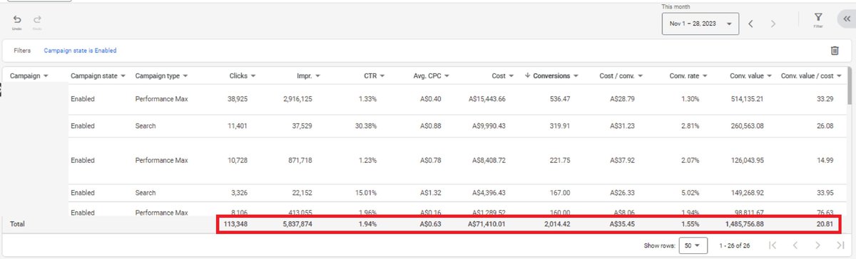 Hash_ppc's tweet image. The Black Friday campaign for our client turned out to be a major success story.

Unexpectedly, we achieved a remarkable 25X Return on Ad Spend (RoAS), surpassing the projected revenue of 1.1 million dollars. 
Here&apos;s what contributed to this success: