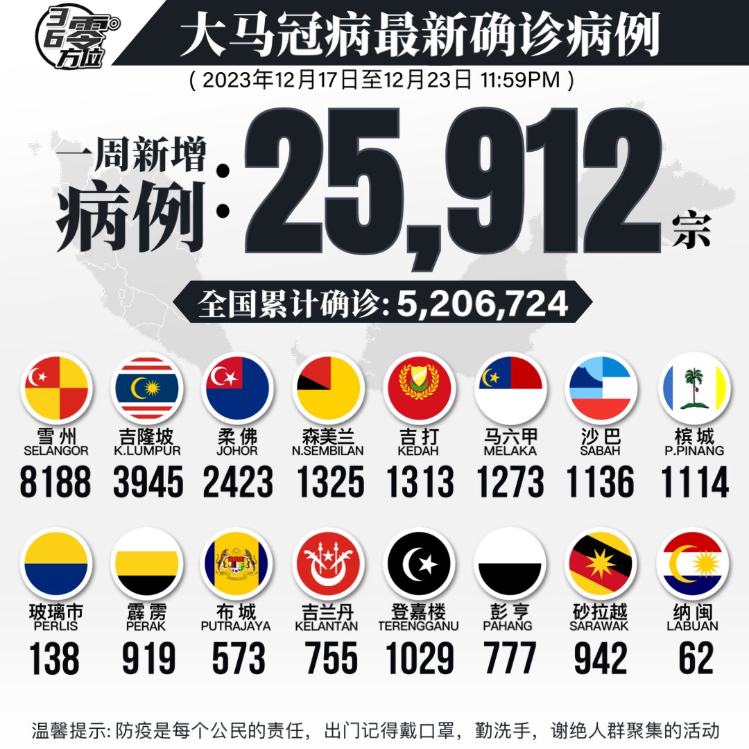 360Regions's tweet photo. 2023年12月17日至12月23日
各州属7天新增确诊数据 https://t.co/Tdpw2JMAAT