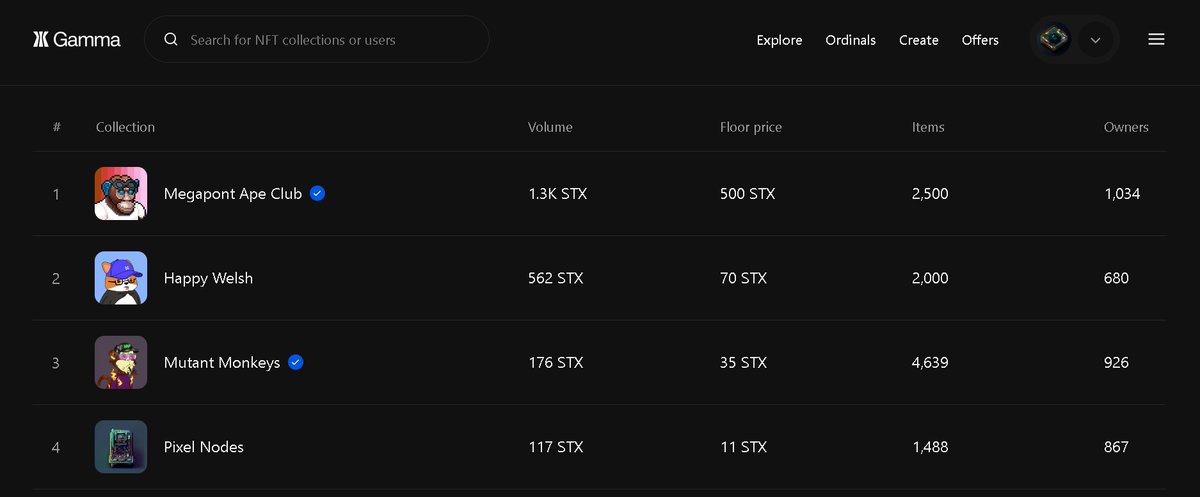 OrdSatoshis's tweet photo. #PixelNodes just minted out, and are now sitting at #4 on the daily top collections at @trygamma! 🧡

Thank you all! $WORMS allocations will begin being sent out soon. #STX20 https://t.co/8deZeJ4zRH