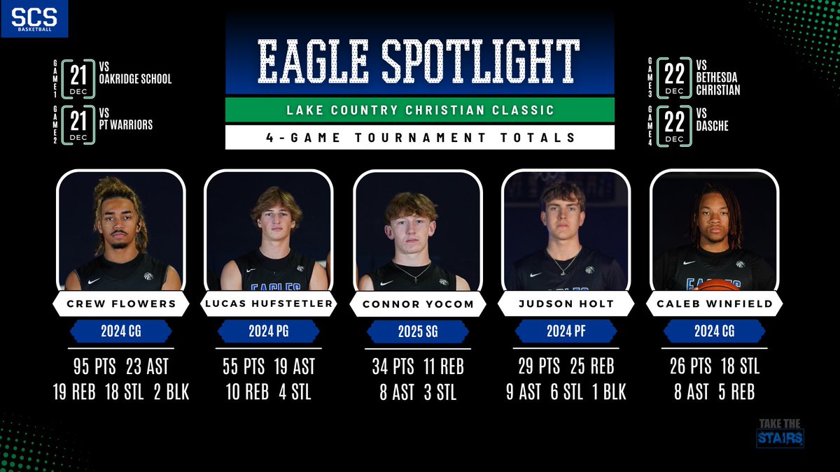 🦅 Eagle Tournament Spotlight

⬇️ 4-Game Totals 

🏀 Eagles (TAPPS 5A #3) are 18-5 going into Christmas break.

Sr. <a href="/CrewFlowers/">Crew Flowers</a> 
Sr. <a href="/lucashufstetler/">Lucas Hufstetler</a> 
Jr. <a href="/ConnorYocom/">Connor Yocom</a> 
Sr. Judson Holt
Sr. <a href="/Caleb_Winfield1/">Caleb Winfield</a> 

#TaketheStairs

Follow Us On Instagram: 
@ scsboysbasketball