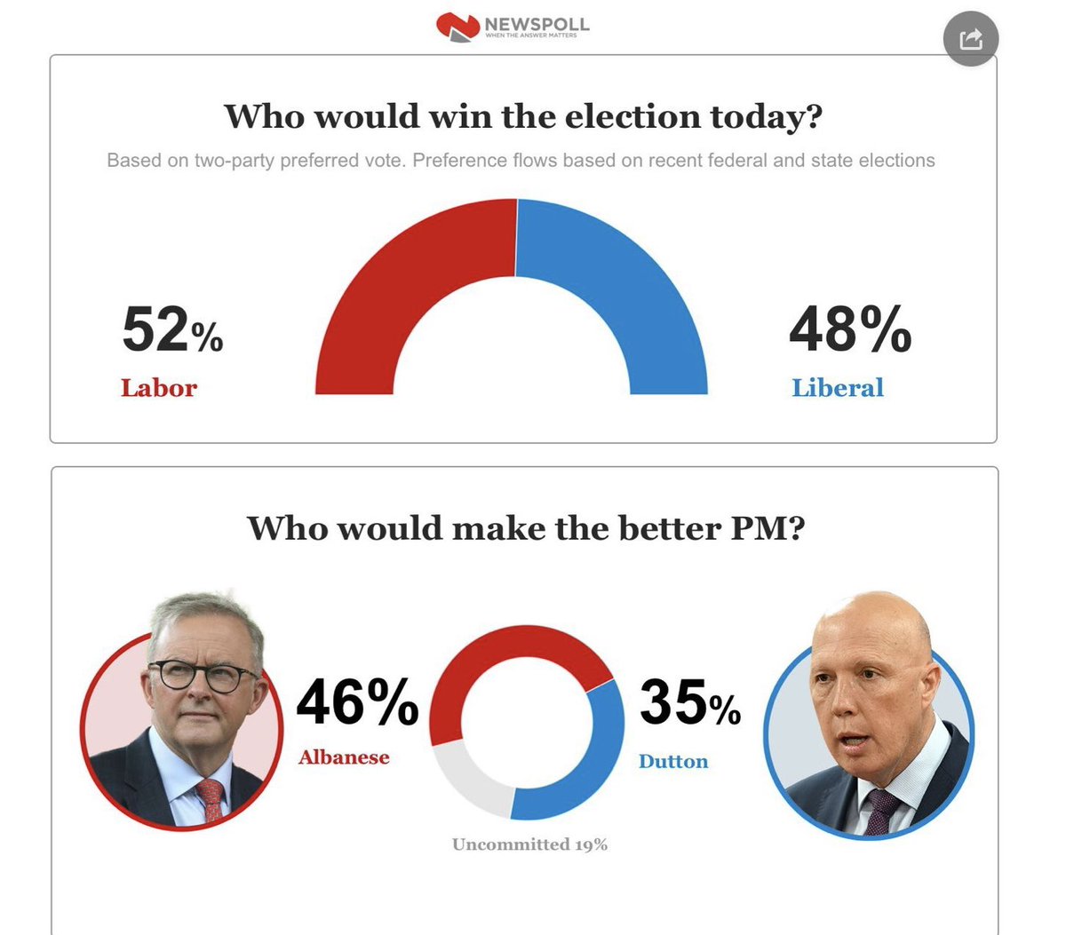 #LNPCorruptParty 
#LNPNastyToxicParty
#LNPMassiveFail
#LNPNeverAgain 
#LNPMurdochParty 
#LNPMurdochPuppets
#MurdochGutterMedia 
#MurdochRoyalCommission