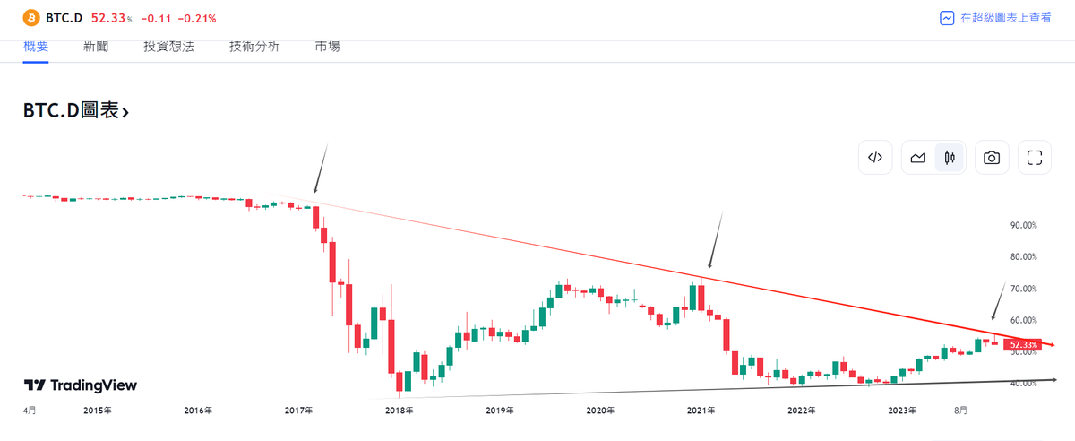 btc690000's tweet photo. 比特币总市值占比接近顶部，这意味着往后的牛市中，买比特币是一件失败的投资，是一件性价比很低的投资！明白的点赞！ https://t.co/RaccuP48IP