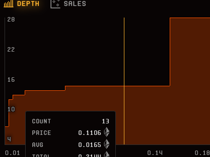 E9141D's tweet photo. Look at the @shimpsnft price distribution..🧐🚀 @Phygital_Good @RoyalUrbanArt #NFTCommunity #shimps https://t.co/tgk2mxlCj1